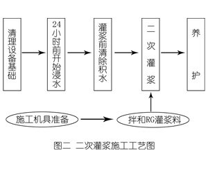 永修灌浆料施工工艺—文字完整版